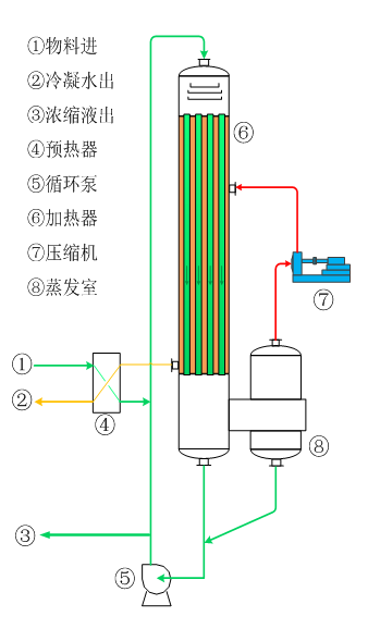河南MVR-FF降膜蒸發器